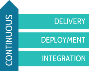 Continuous Integration vs Continuous Delivery vs Continuous Deployment